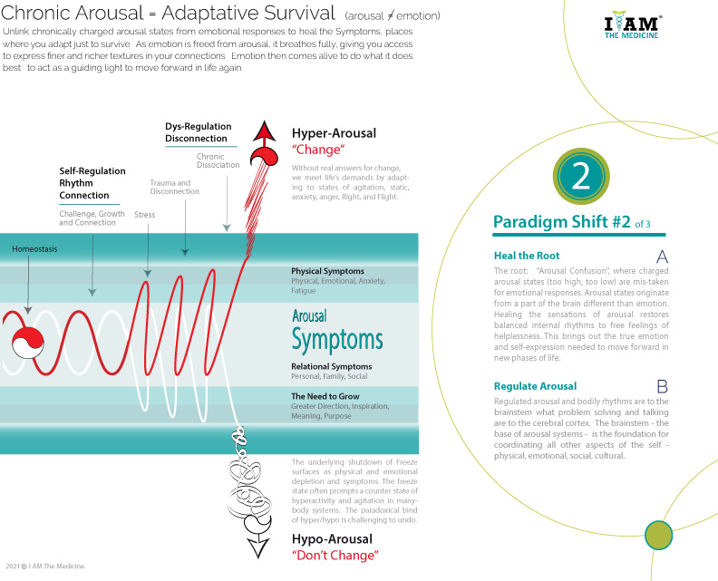 Chronic Arousal