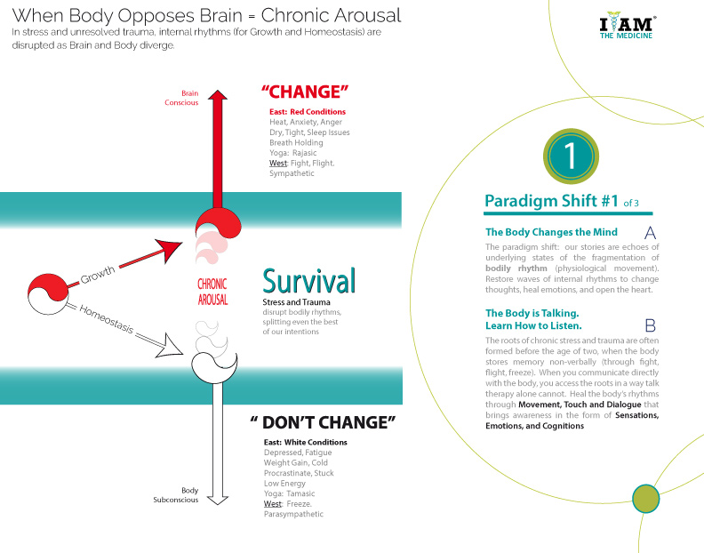 Survival, Chronic Arousal